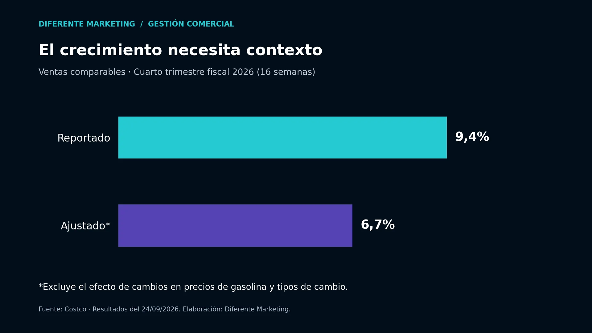 Crecimiento comparable reportado y ajustado del cuarto trimestre de Costco