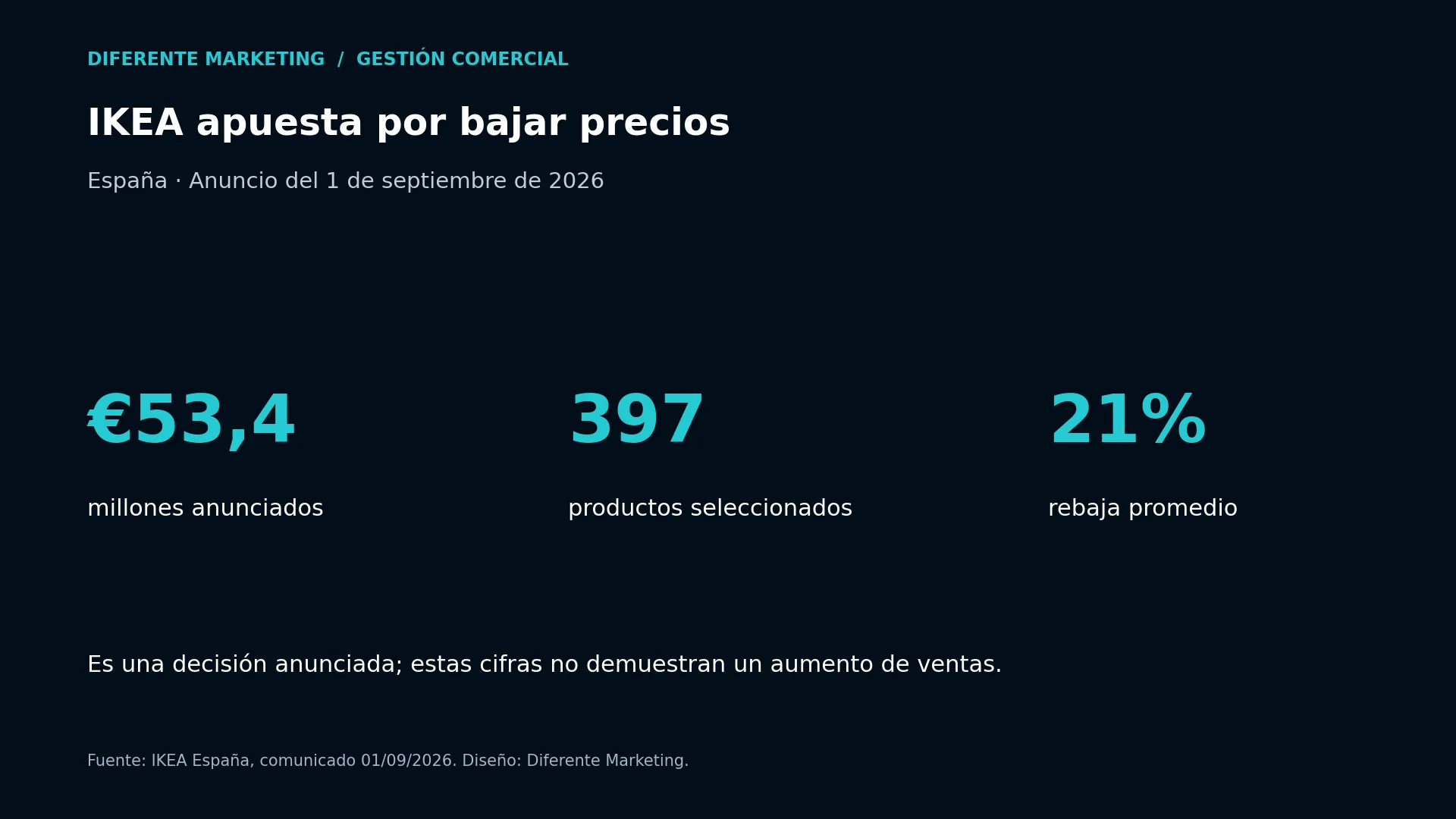 Inversión y alcance anunciados por IKEA España
