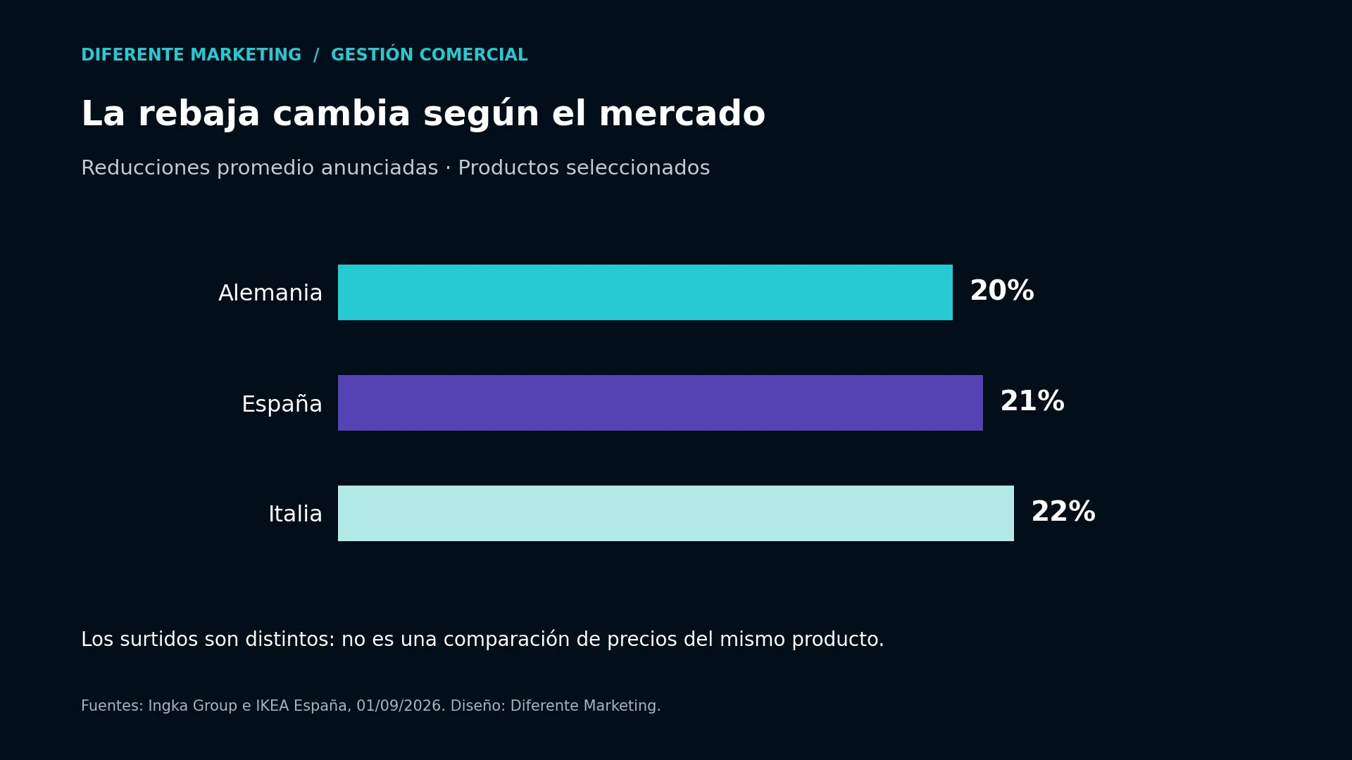 Reducciones promedio anunciadas en Alemania, España e Italia
