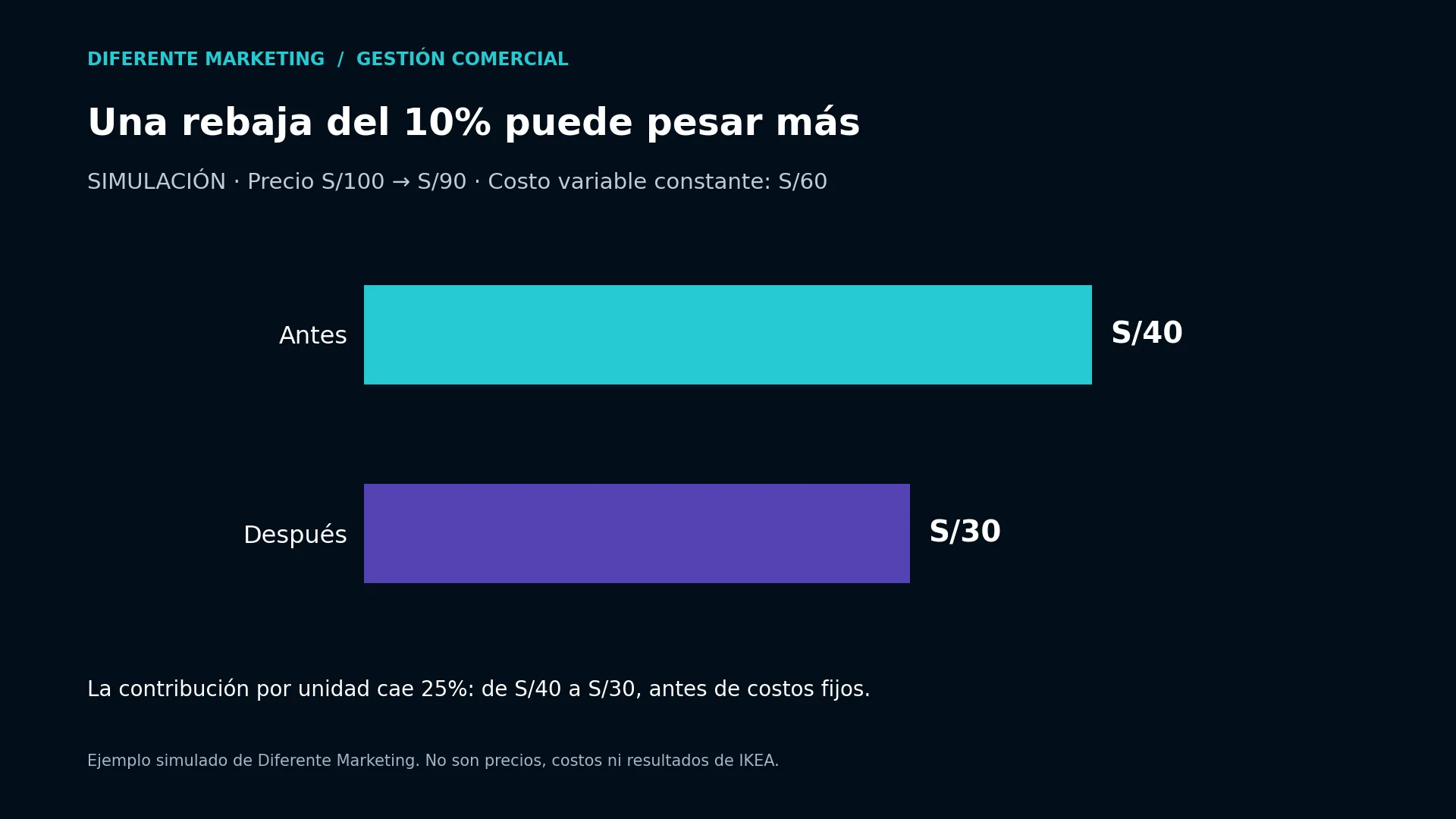 Simulación de contribución por unidad antes y después de una rebaja