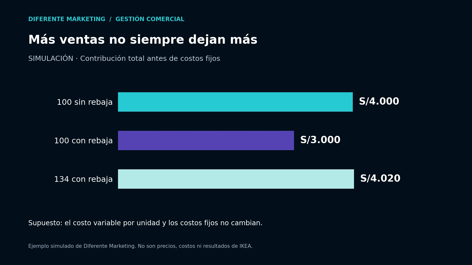 Tres escenarios de contribución total en la simulación