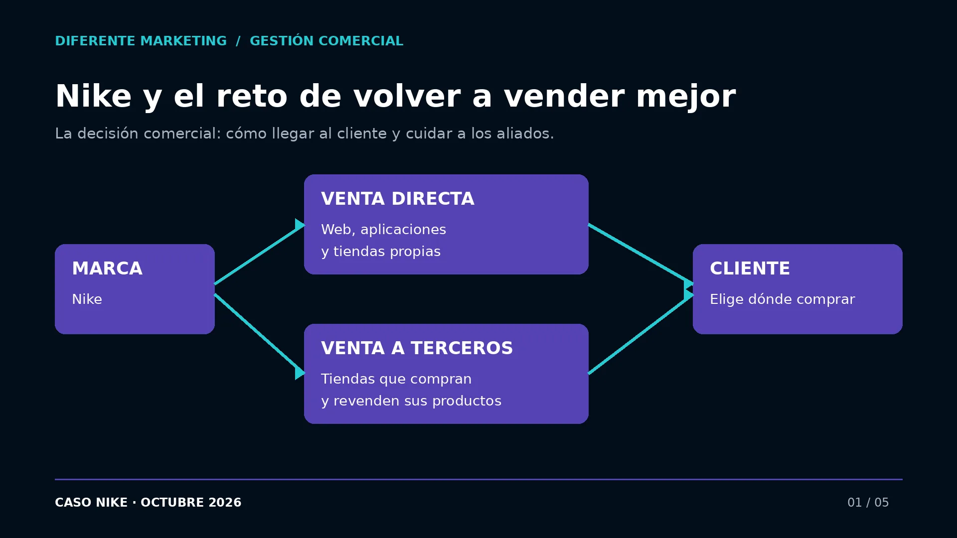 Esquema de los canales de Nike: venta directa y tiendas aliadas hasta llegar al cliente.