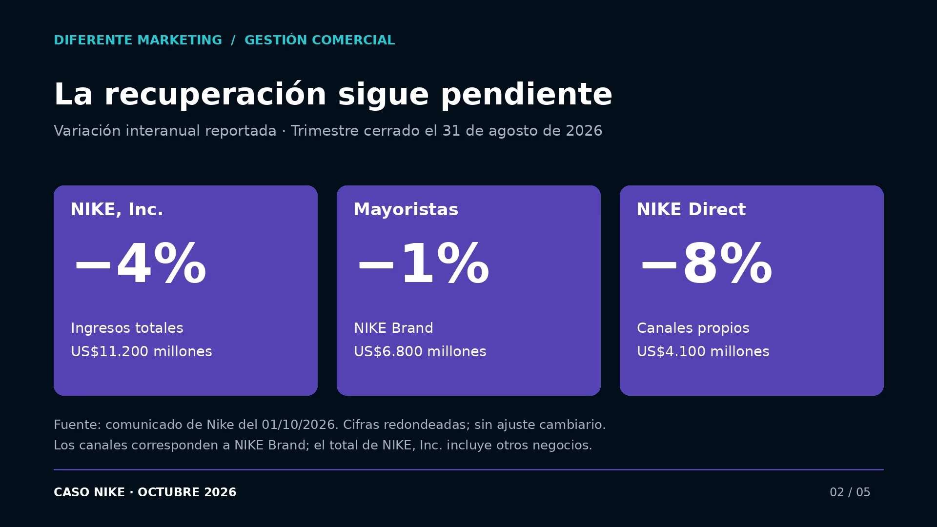 Tres indicadores de Nike: ingresos totales menos 4%, mayoristas menos 1% y venta directa menos 8%.
