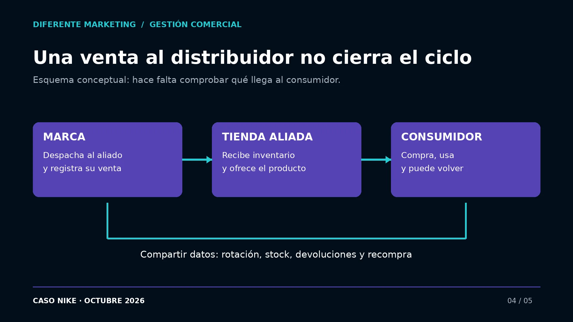 Ciclo comercial desde la marca hasta la tienda y el consumidor, con intercambio de información.