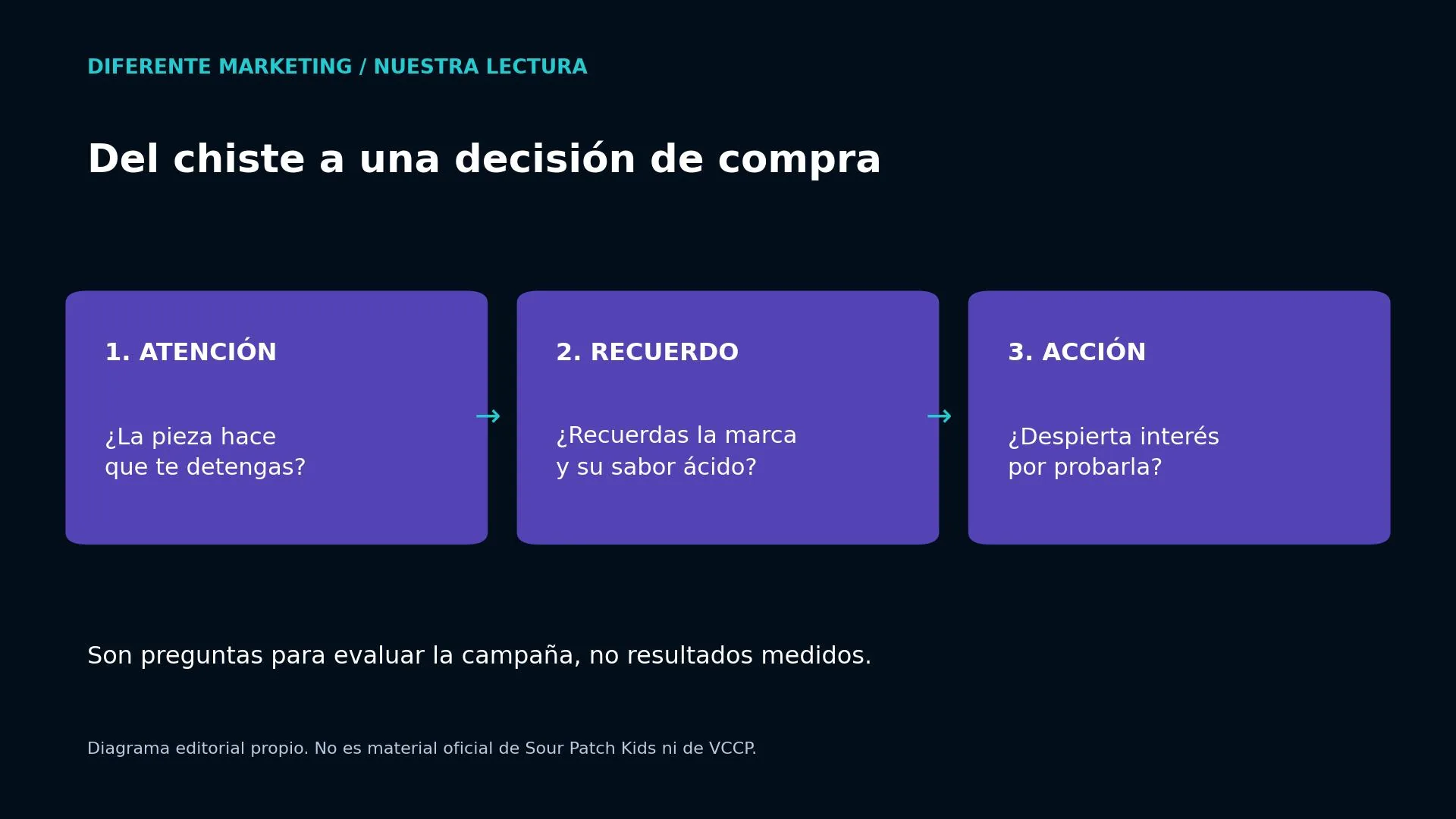 Preguntas para evaluar atención, recuerdo e interés de prueba