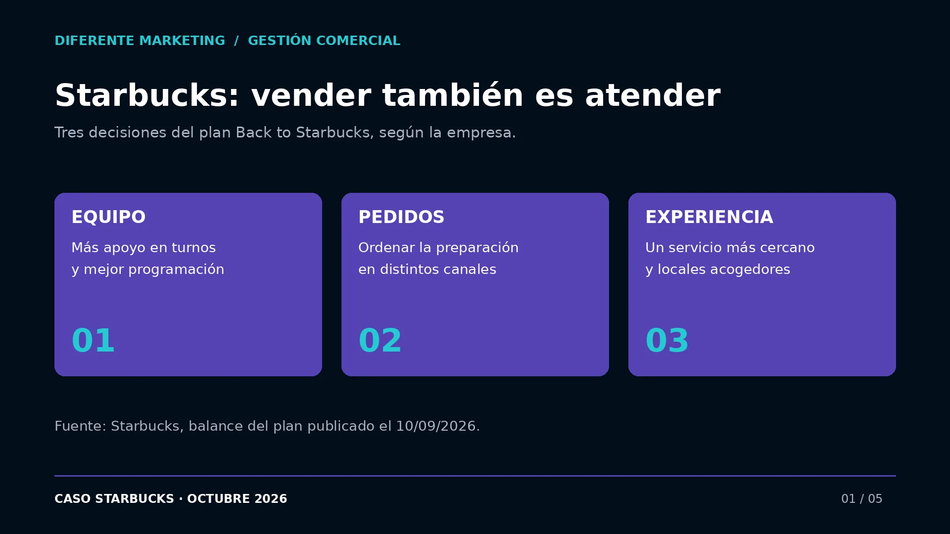 Tres decisiones del plan Starbucks: apoyar al equipo, ordenar los pedidos y mejorar la experiencia.
