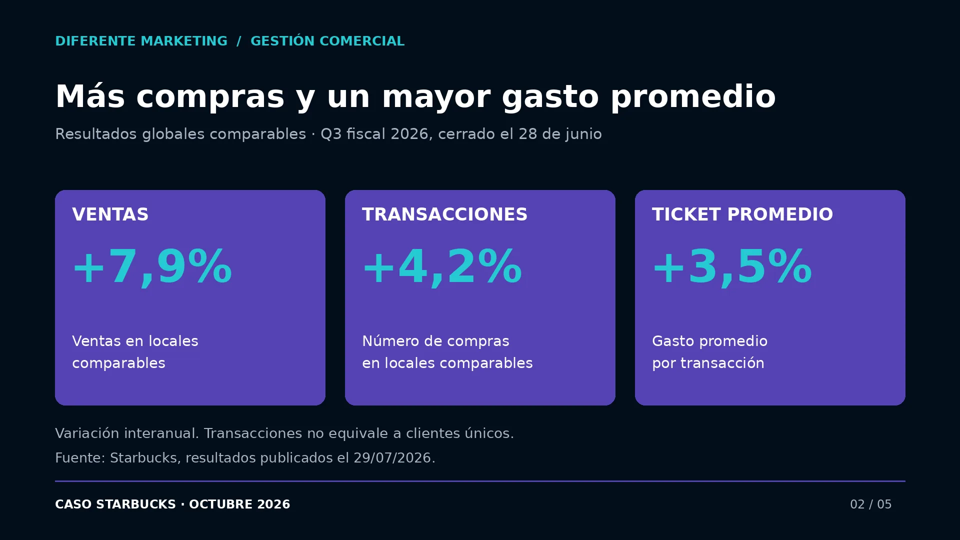 Aumento global comparable de ventas del 7,9%, transacciones del 4,2% y ticket promedio del 3,5%.